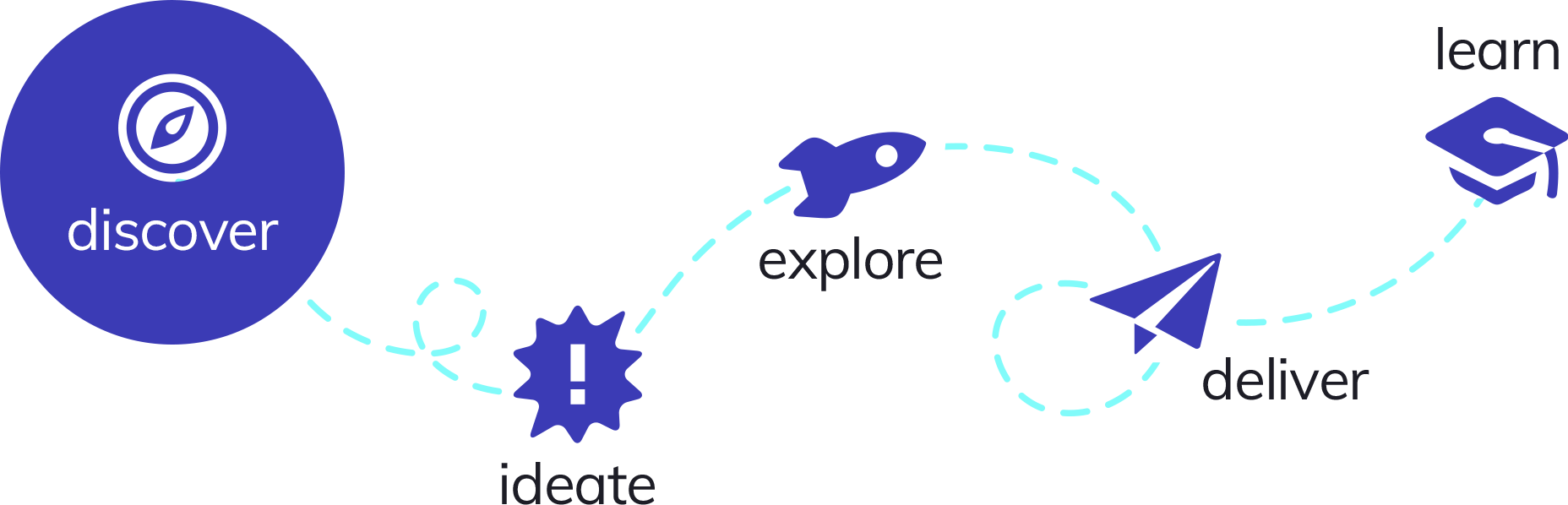 Method diagram: discover, ideate, explore, deliver and learn